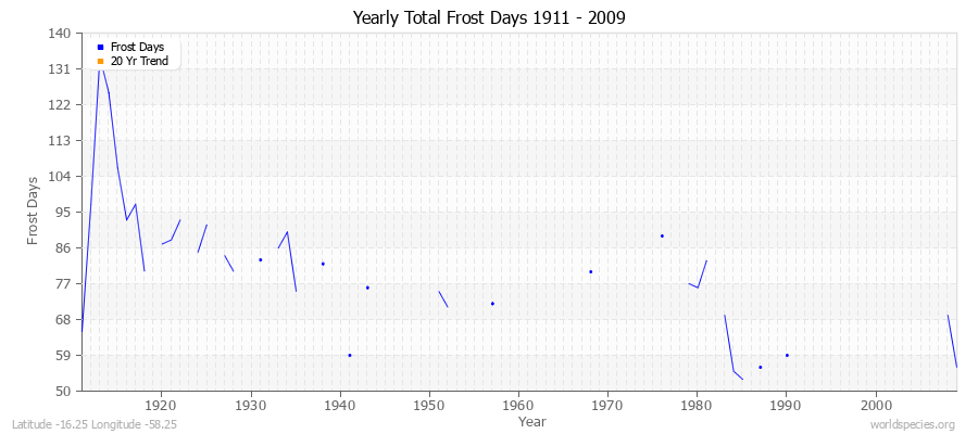 Yearly Total Frost Days 1911 - 2009 Latitude -16.25 Longitude -58.25