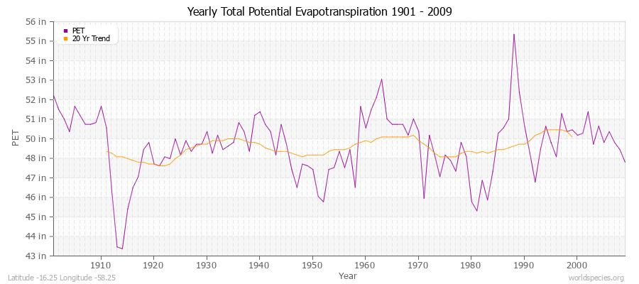 Yearly Total Potential Evapotranspiration 1901 - 2009 (English) Latitude -16.25 Longitude -58.25