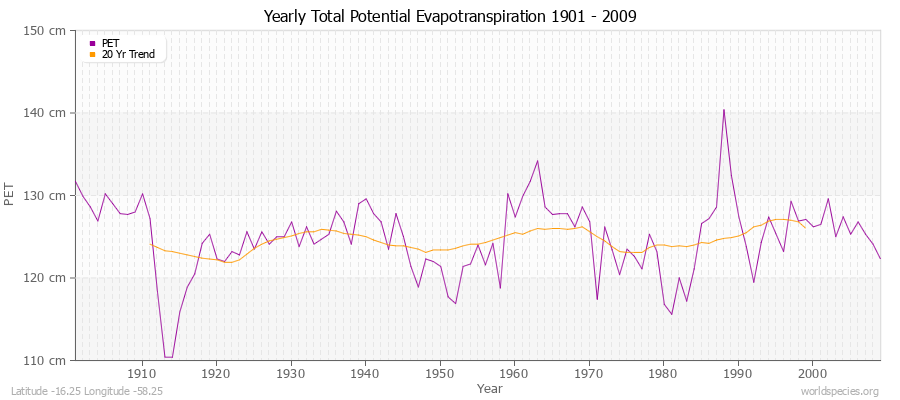 Yearly Total Potential Evapotranspiration 1901 - 2009 (Metric) Latitude -16.25 Longitude -58.25