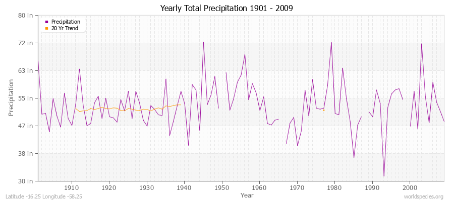 Yearly Total Precipitation 1901 - 2009 (English) Latitude -16.25 Longitude -58.25