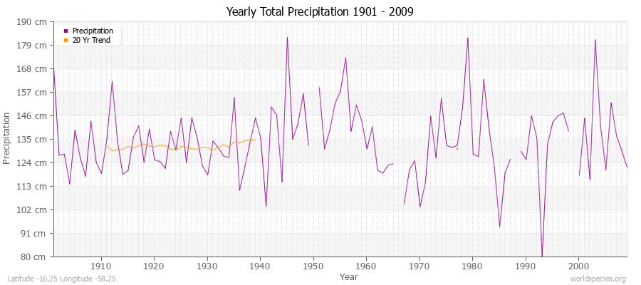 Yearly Total Precipitation 1901 - 2009 (Metric) Latitude -16.25 Longitude -58.25