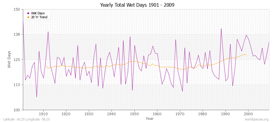 Yearly Total Wet Days 1901 - 2009 Latitude -16.25 Longitude -58.25