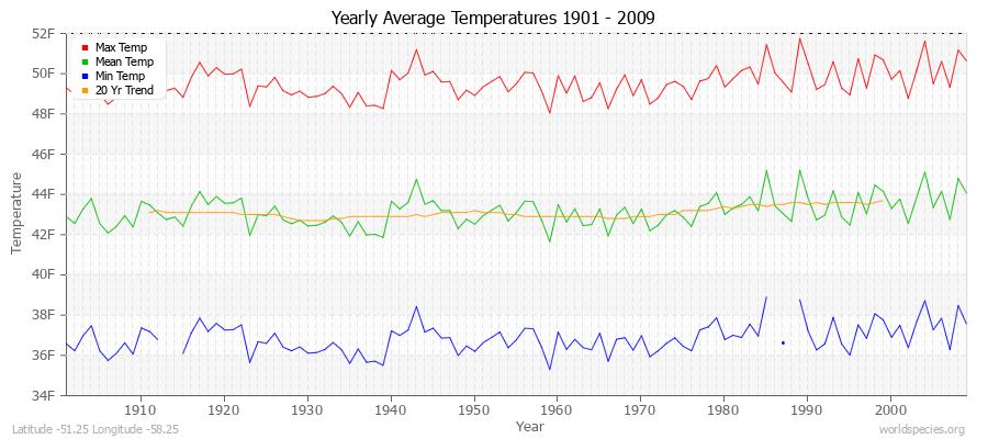 Yearly Average Temperatures 2010 - 2009 (English) Latitude -51.25 Longitude -58.25