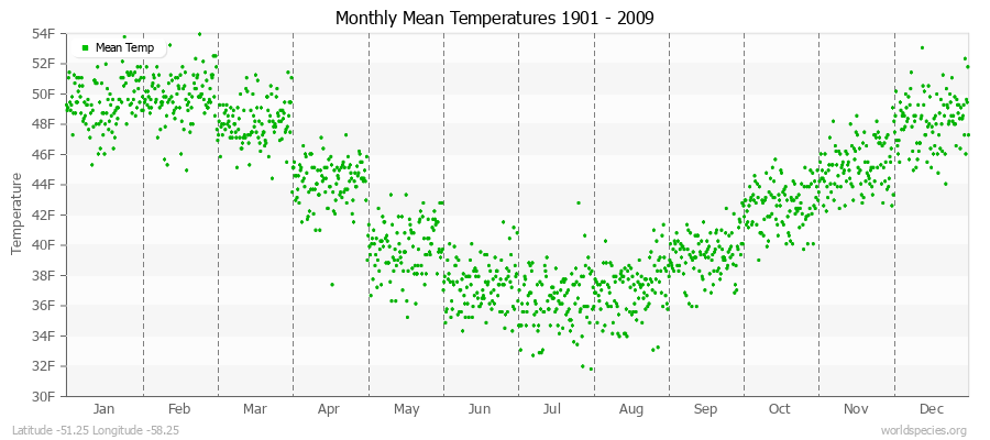 Monthly Mean Temperatures 1901 - 2009 (English) Latitude -51.25 Longitude -58.25