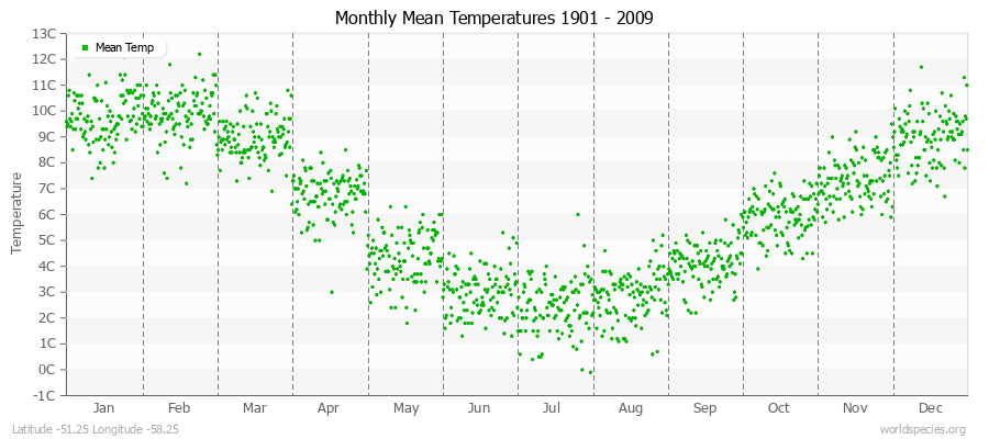 Monthly Mean Temperatures 1901 - 2009 (Metric) Latitude -51.25 Longitude -58.25