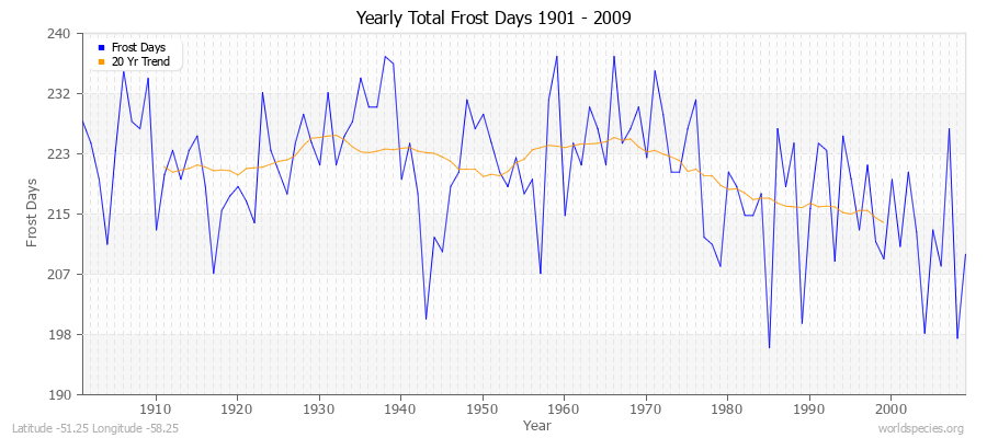 Yearly Total Frost Days 1901 - 2009 Latitude -51.25 Longitude -58.25