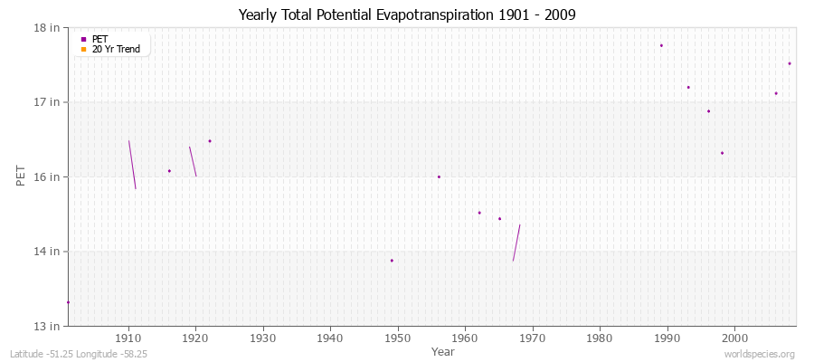Yearly Total Potential Evapotranspiration 1901 - 2009 (English) Latitude -51.25 Longitude -58.25