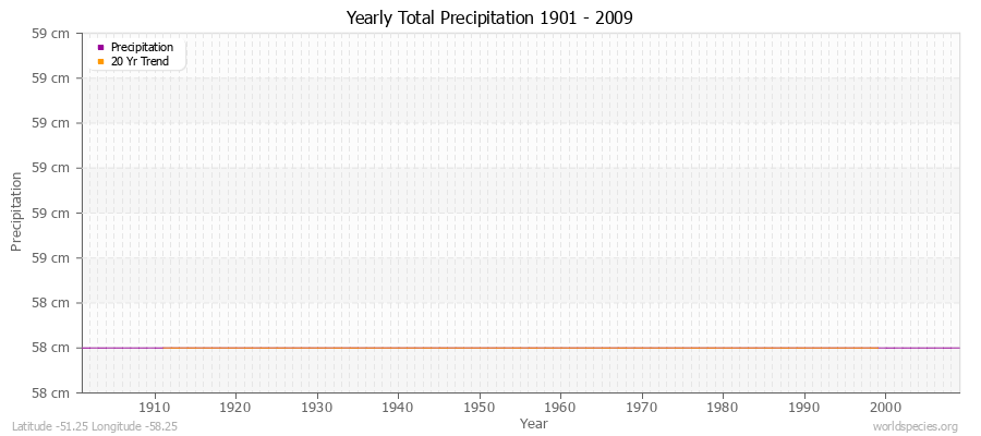 Yearly Total Precipitation 1901 - 2009 (Metric) Latitude -51.25 Longitude -58.25