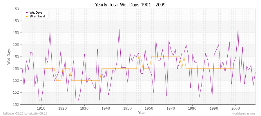 Yearly Total Wet Days 1901 - 2009 Latitude -51.25 Longitude -58.25