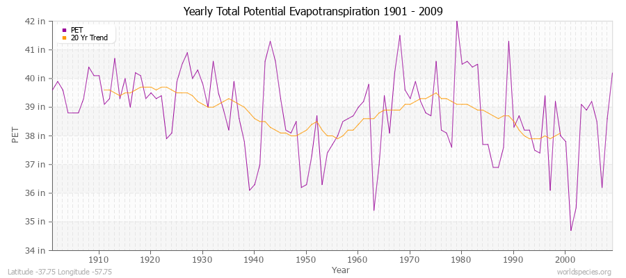 Yearly Total Potential Evapotranspiration 1901 - 2009 (English) Latitude -37.75 Longitude -57.75