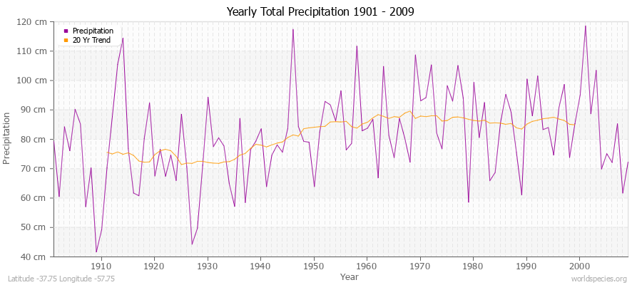 Yearly Total Precipitation 1901 - 2009 (Metric) Latitude -37.75 Longitude -57.75