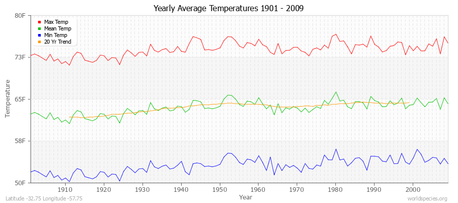 Yearly Average Temperatures 2010 - 2009 (English) Latitude -32.75 Longitude -57.75