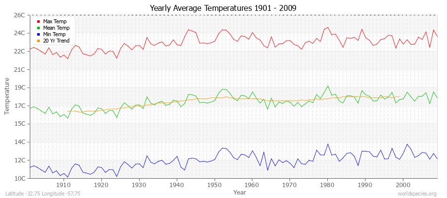 Yearly Average Temperatures 2010 - 2009 (Metric) Latitude -32.75 Longitude -57.75