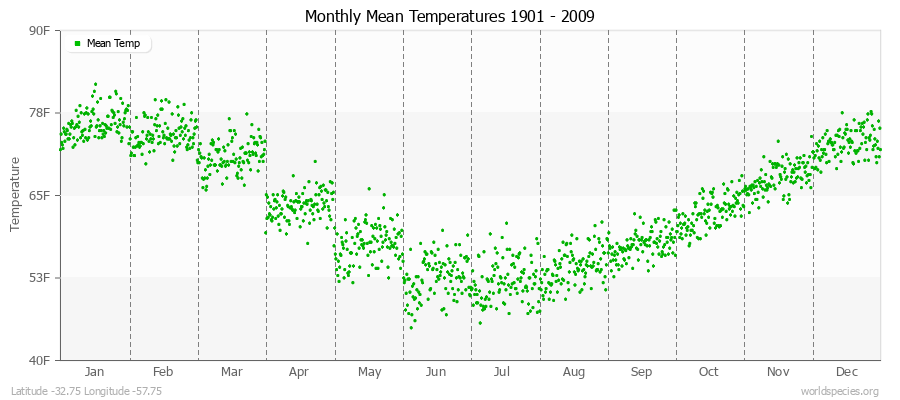 Monthly Mean Temperatures 1901 - 2009 (English) Latitude -32.75 Longitude -57.75