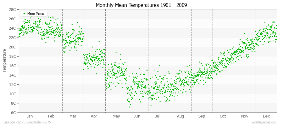 Monthly Mean Temperatures 1901 - 2009 (Metric) Latitude -32.75 Longitude -57.75