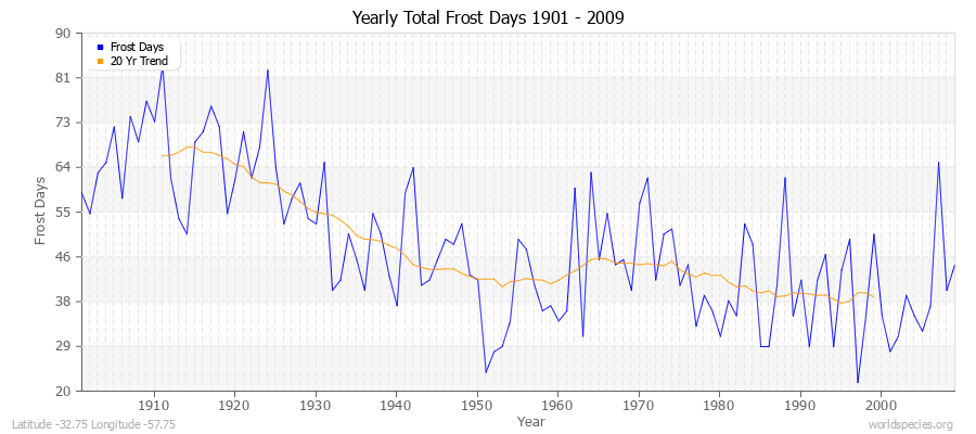 Yearly Total Frost Days 1901 - 2009 Latitude -32.75 Longitude -57.75