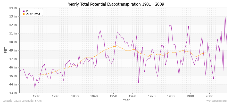 Yearly Total Potential Evapotranspiration 1901 - 2009 (English) Latitude -32.75 Longitude -57.75