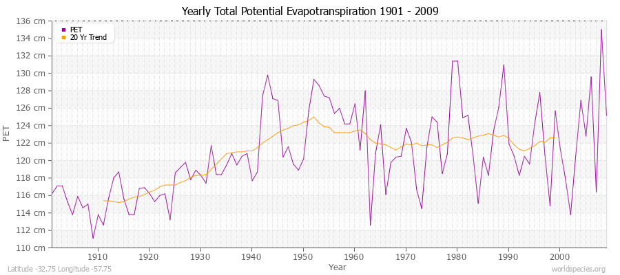 Yearly Total Potential Evapotranspiration 1901 - 2009 (Metric) Latitude -32.75 Longitude -57.75