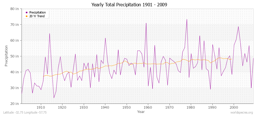 Yearly Total Precipitation 1901 - 2009 (English) Latitude -32.75 Longitude -57.75