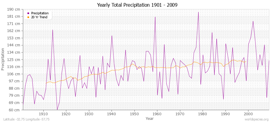 Yearly Total Precipitation 1901 - 2009 (Metric) Latitude -32.75 Longitude -57.75