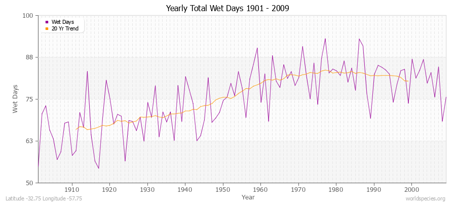 Yearly Total Wet Days 1901 - 2009 Latitude -32.75 Longitude -57.75