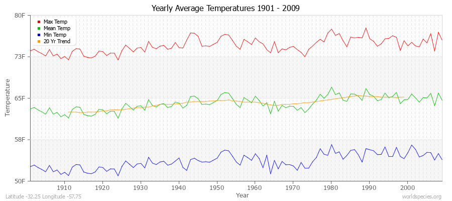 Yearly Average Temperatures 2010 - 2009 (English) Latitude -32.25 Longitude -57.75