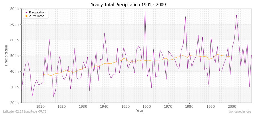 Yearly Total Precipitation 1901 - 2009 (English) Latitude -32.25 Longitude -57.75