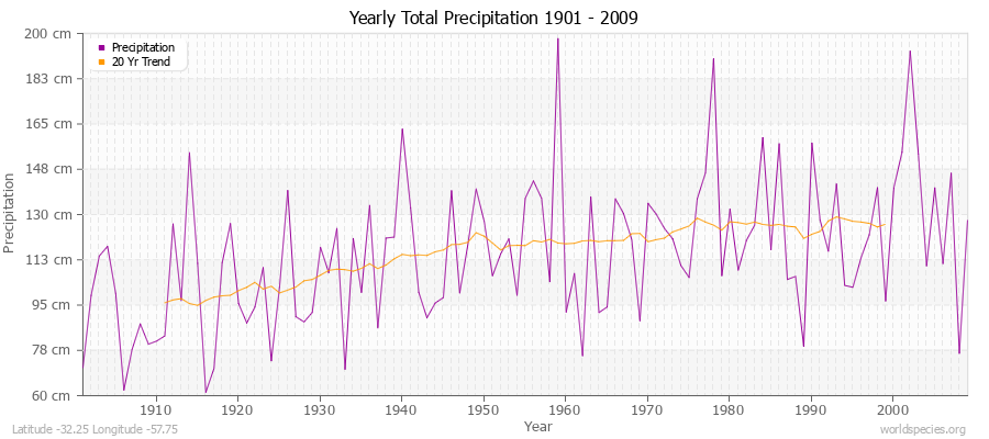 Yearly Total Precipitation 1901 - 2009 (Metric) Latitude -32.25 Longitude -57.75