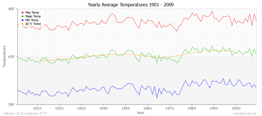 Yearly Average Temperatures 2010 - 2009 (English) Latitude -31.25 Longitude -57.75