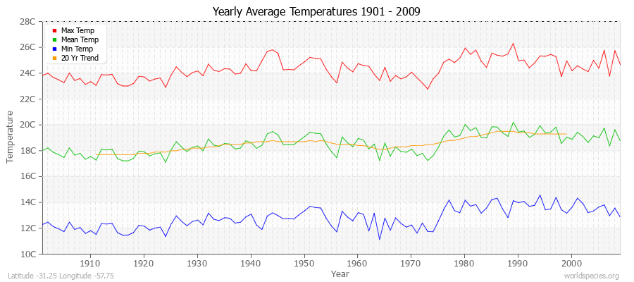 Yearly Average Temperatures 2010 - 2009 (Metric) Latitude -31.25 Longitude -57.75