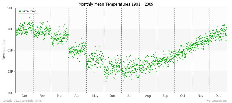 Monthly Mean Temperatures 1901 - 2009 (English) Latitude -31.25 Longitude -57.75