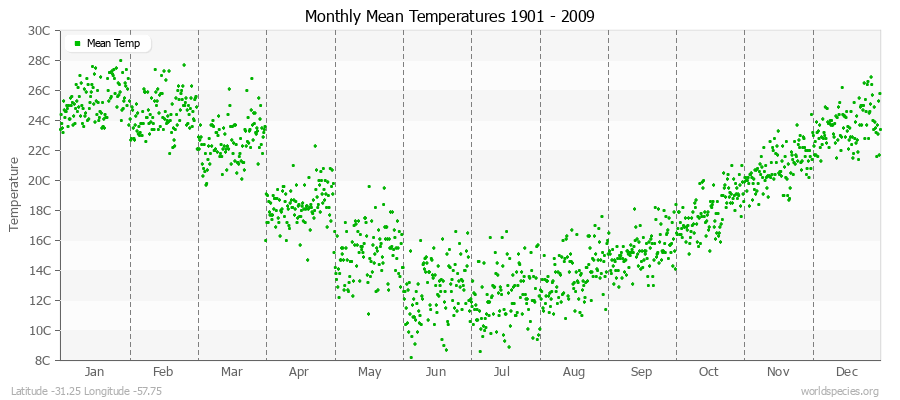 Monthly Mean Temperatures 1901 - 2009 (Metric) Latitude -31.25 Longitude -57.75