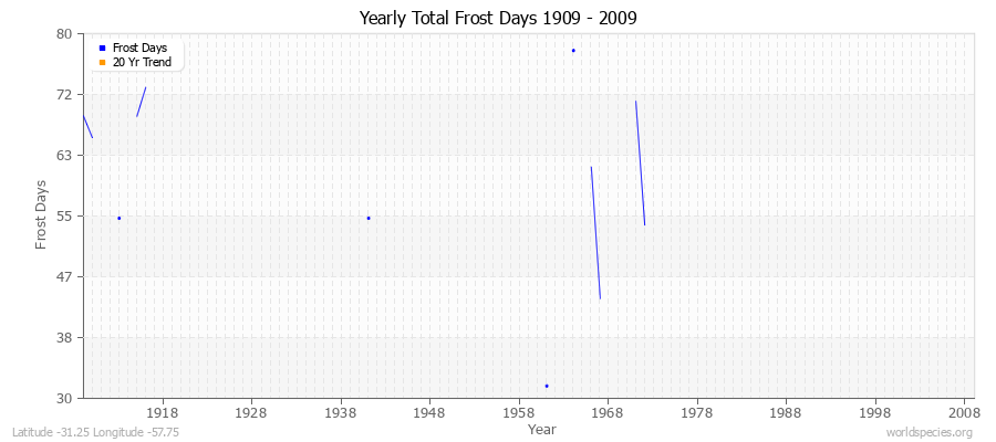 Yearly Total Frost Days 1909 - 2009 Latitude -31.25 Longitude -57.75