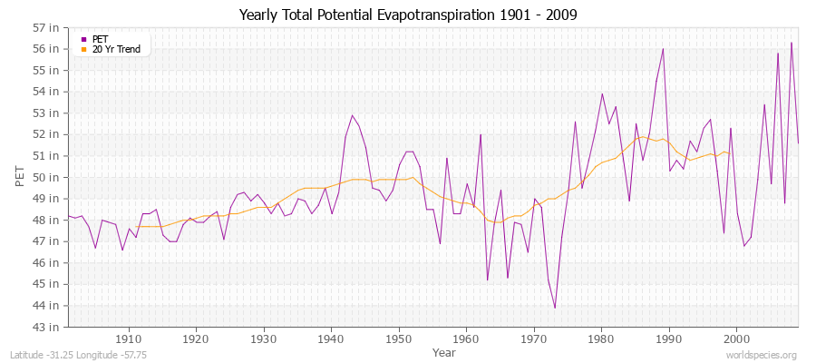 Yearly Total Potential Evapotranspiration 1901 - 2009 (English) Latitude -31.25 Longitude -57.75