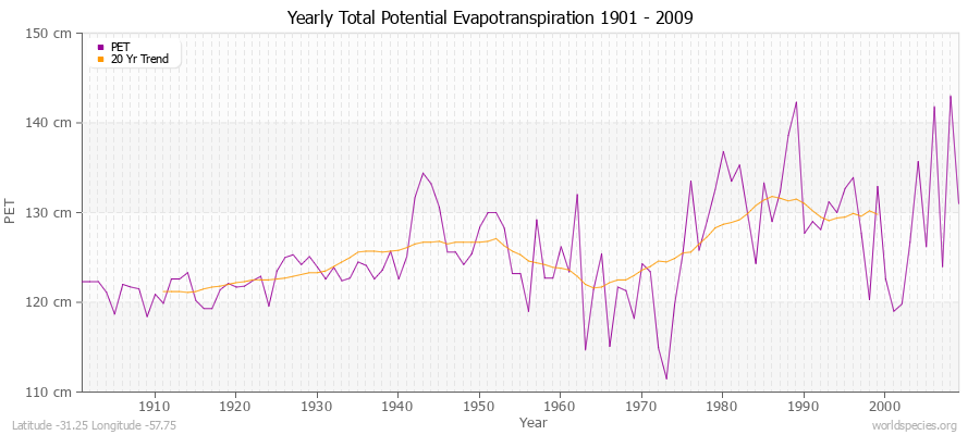 Yearly Total Potential Evapotranspiration 1901 - 2009 (Metric) Latitude -31.25 Longitude -57.75