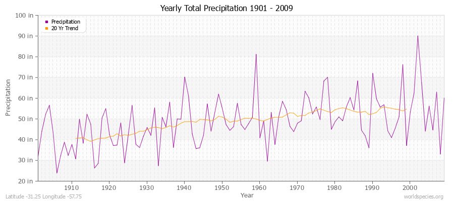 Yearly Total Precipitation 1901 - 2009 (English) Latitude -31.25 Longitude -57.75