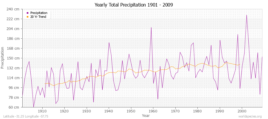 Yearly Total Precipitation 1901 - 2009 (Metric) Latitude -31.25 Longitude -57.75