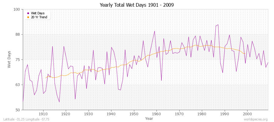 Yearly Total Wet Days 1901 - 2009 Latitude -31.25 Longitude -57.75