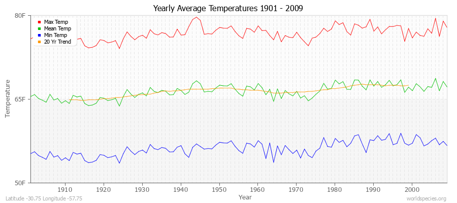 Yearly Average Temperatures 2010 - 2009 (English) Latitude -30.75 Longitude -57.75