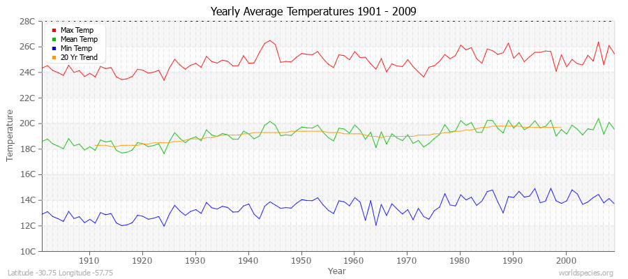 Yearly Average Temperatures 2010 - 2009 (Metric) Latitude -30.75 Longitude -57.75