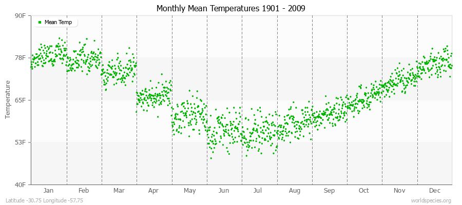 Monthly Mean Temperatures 1901 - 2009 (English) Latitude -30.75 Longitude -57.75