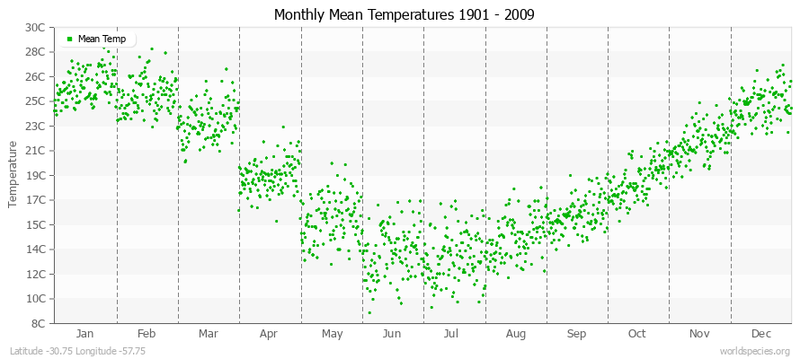 Monthly Mean Temperatures 1901 - 2009 (Metric) Latitude -30.75 Longitude -57.75