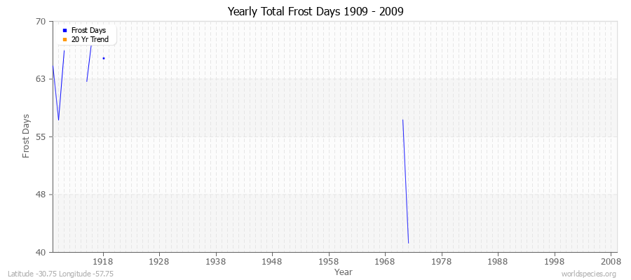 Yearly Total Frost Days 1909 - 2009 Latitude -30.75 Longitude -57.75