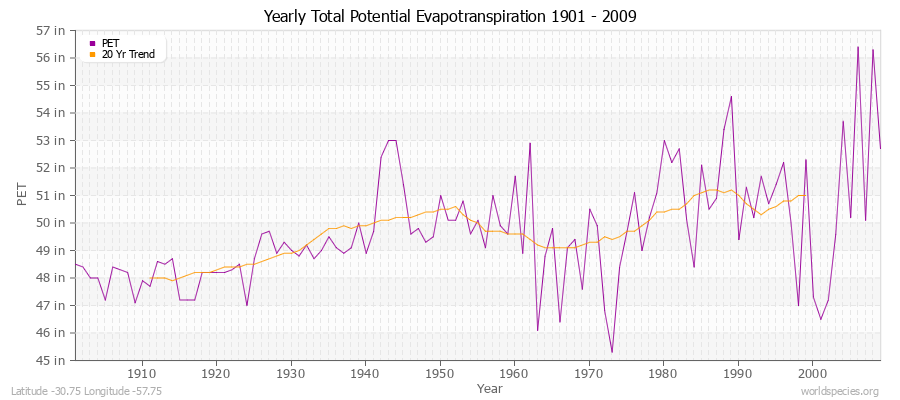 Yearly Total Potential Evapotranspiration 1901 - 2009 (English) Latitude -30.75 Longitude -57.75