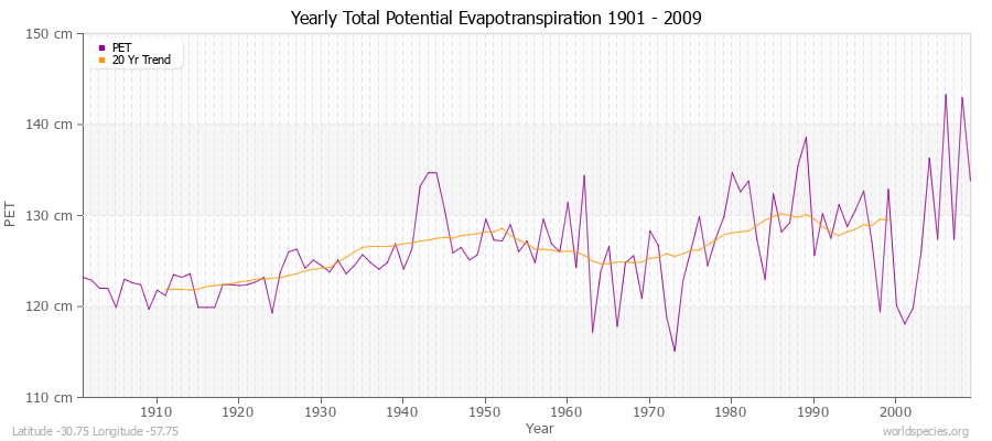 Yearly Total Potential Evapotranspiration 1901 - 2009 (Metric) Latitude -30.75 Longitude -57.75