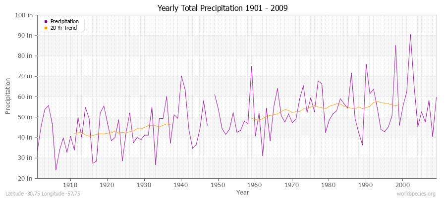 Yearly Total Precipitation 1901 - 2009 (English) Latitude -30.75 Longitude -57.75