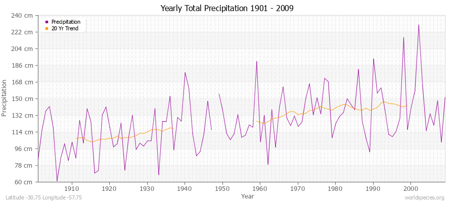 Yearly Total Precipitation 1901 - 2009 (Metric) Latitude -30.75 Longitude -57.75