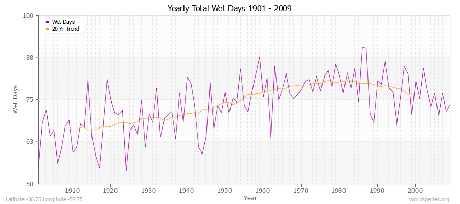 Yearly Total Wet Days 1901 - 2009 Latitude -30.75 Longitude -57.75