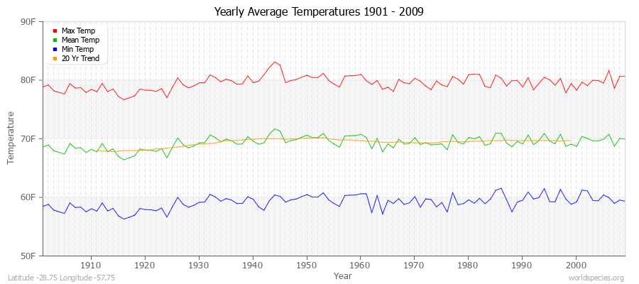 Yearly Average Temperatures 2010 - 2009 (English) Latitude -28.75 Longitude -57.75