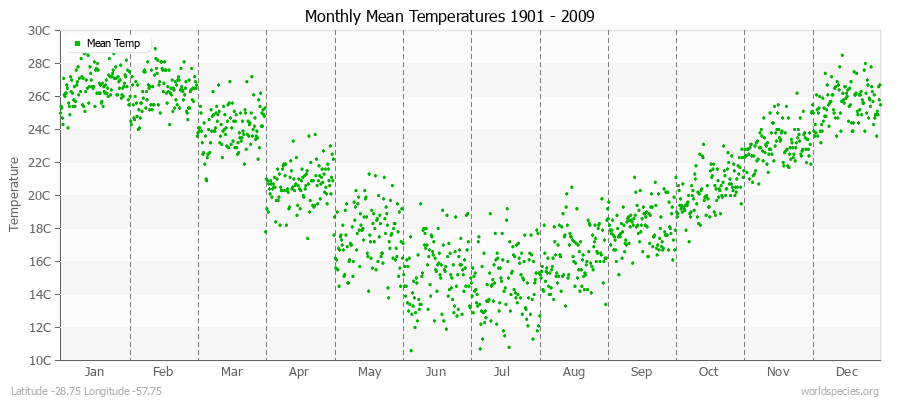 Monthly Mean Temperatures 1901 - 2009 (Metric) Latitude -28.75 Longitude -57.75